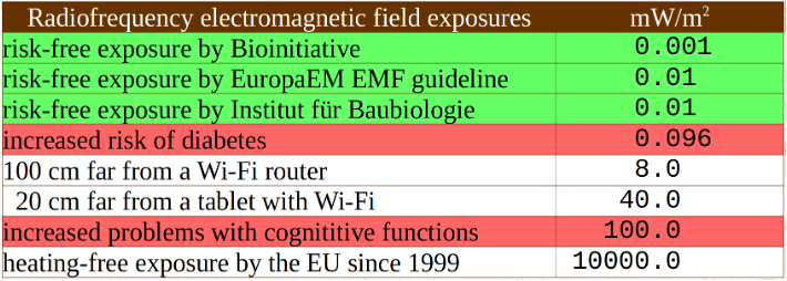 Sorted List of RF EMF exposure values mentioned in this article 