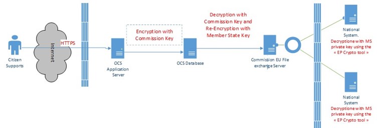 The System’s End-to-end Encryption Security Method