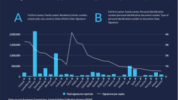 Bar chart reporting total signatures relative to population size and type of data required