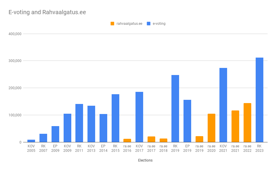 Figure 1. How many digital votes were cast in the Estonian elections from 2005-2023: KOV-local municipality elections, RK- parliament elections, EP- European Parliament elections.