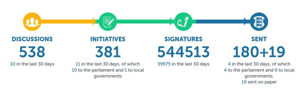 Graphic of all Estonian Initiatives - 538 Discussions, 381 Initiatives, 544513 Signatures, 180+19 Sent