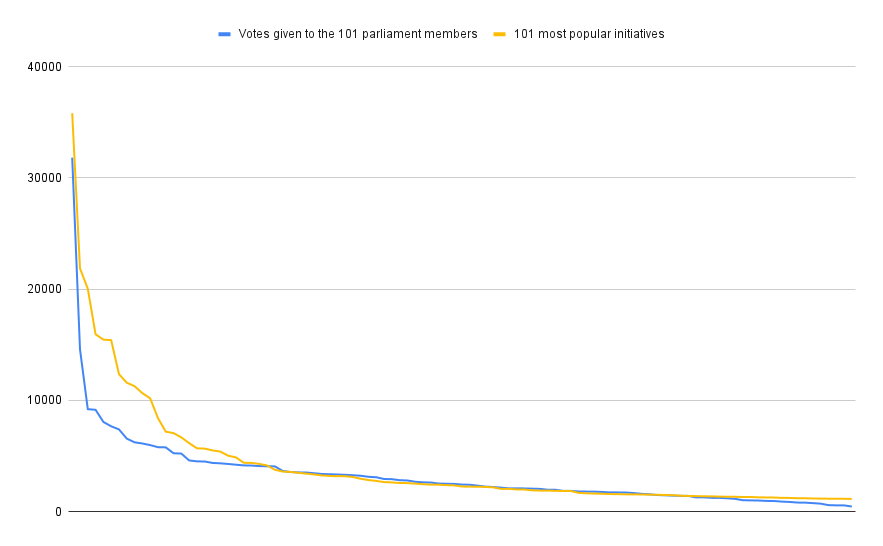 Figure 2. The number of signatures the top 101 Rahvaalgatus.ee initiatives got (orange) vs votes that 101 parliament members got (blue) in the last elections. 