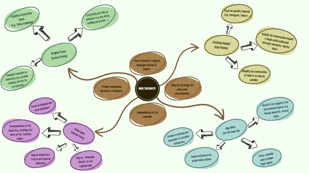 Mind Map of Key Takeaways 