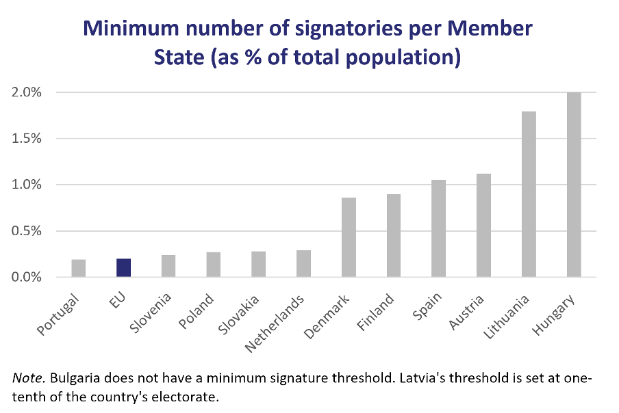 Minimum number of signatories per Member State (as % of total population)
