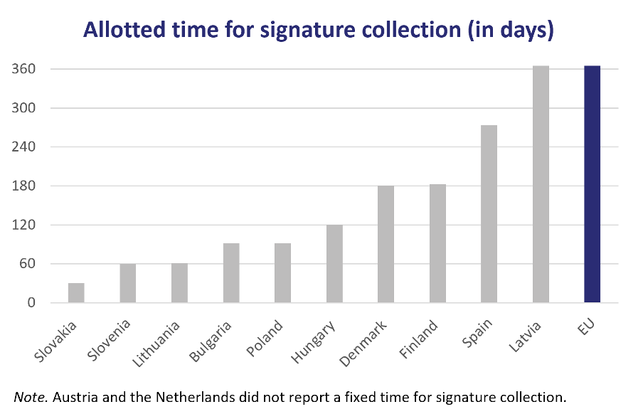 Allotted time for signature collection (in days) 