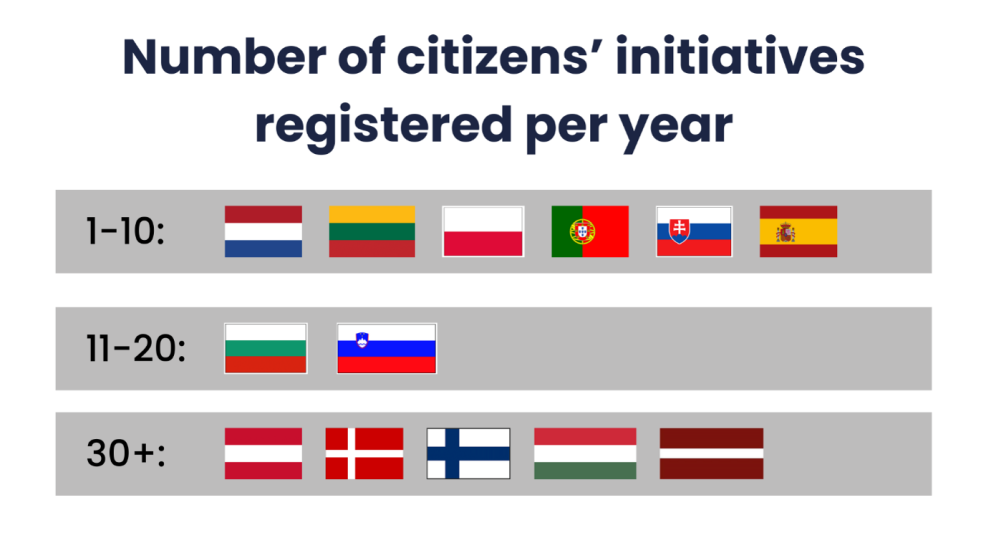 Number of National citizens' initiatives registered per year 