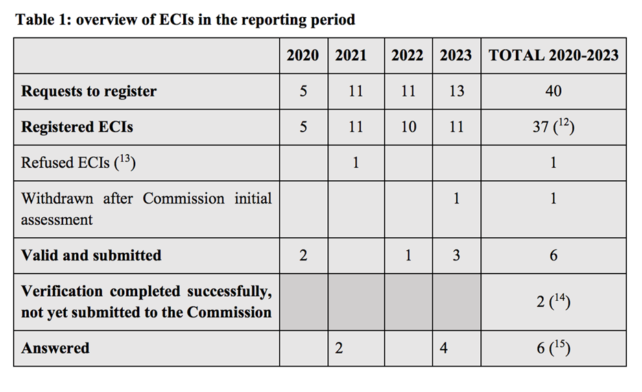 Table with overview of ECIs