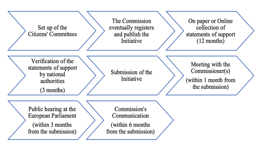 Process of ECI Flow Chart - Set up of the Citizens' Committees - The Commission eventually registers and publish the initiative - On paper or Online collection of statements of support (12 months) - Verification of the statements of support by national authorities (3 months) - Submission of the initiative - Meeting with the Commissioner(s) (within 1 month from submission) - Public hearing at the European Parliament (within 3 months from submission) - Commission's Communication (within 6 months from submissi