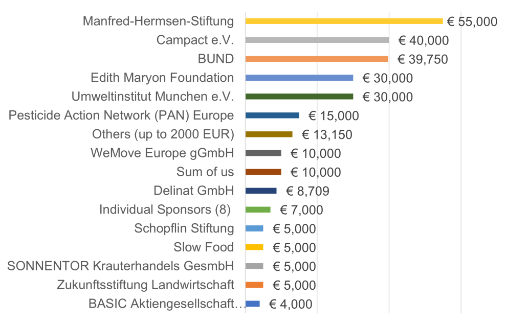 Save Bees and Farmers Sources of Funding