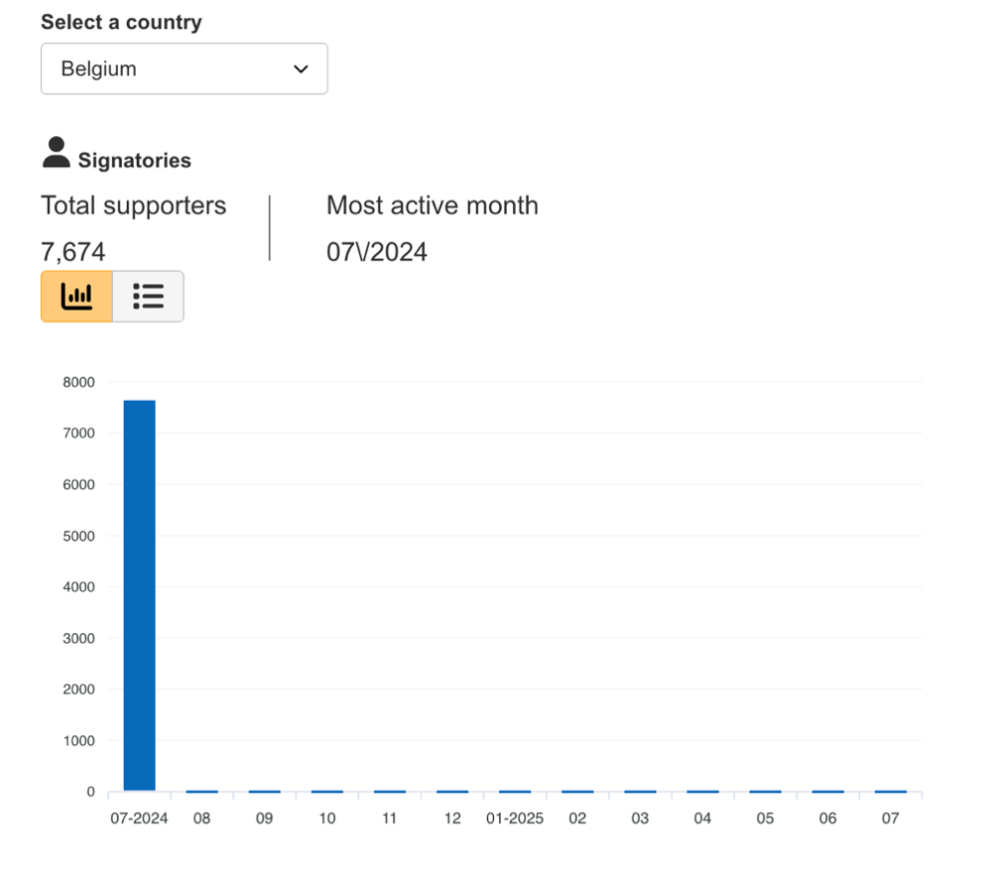 Graph depicting total supporters for Belgium per month and showcasing the most active month.