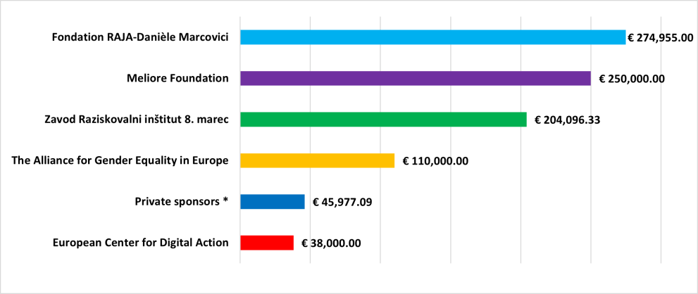 The chart uses color-coded bars to represent different foundations and sponsors, with each bar labeled by the organization name on the left and the specific financial amount on the right. At the top of the list, Fondation RAJA-Danièle Marcovici is represented by a light blue bar showing €274,955.00. This is followed by the Meliore Foundation with a purple bar indicating €250,000.00 and Zavod Raziskovalni inštitut 8. marec with a green bar showing €204,096.33. Further down, The Alliance for Gender Equality i