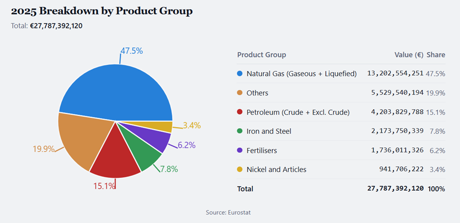Pie chart showing the total EU Imports from Russia in 2025