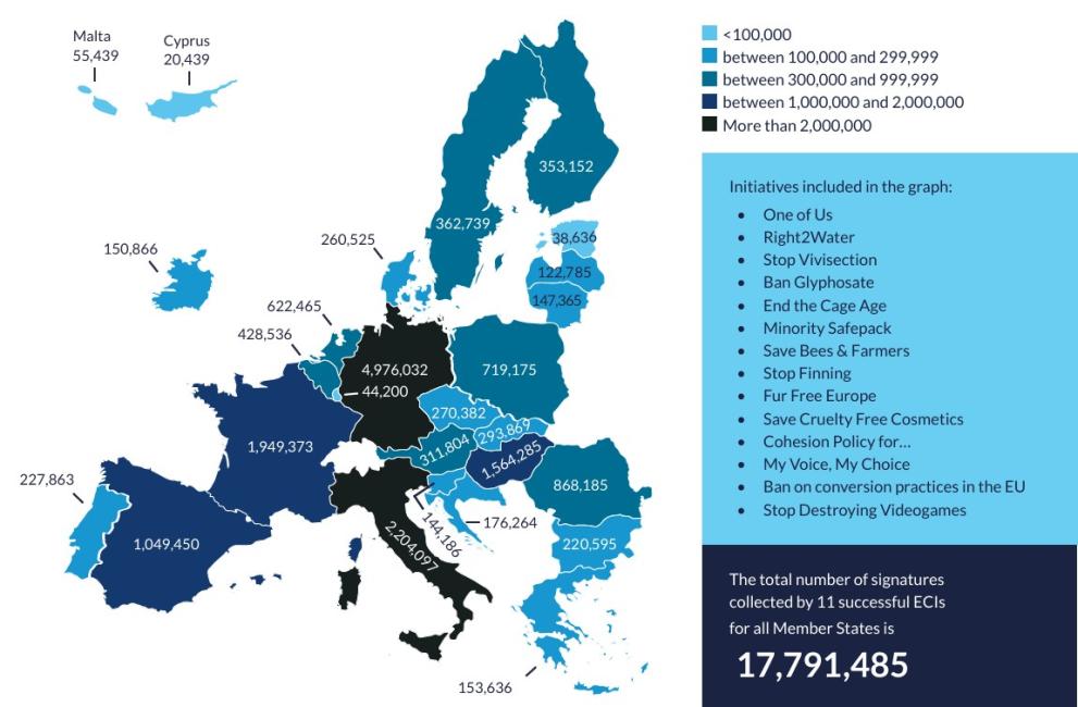 Signatures collected by 14 successful ECIs (April 2012- February 2026)