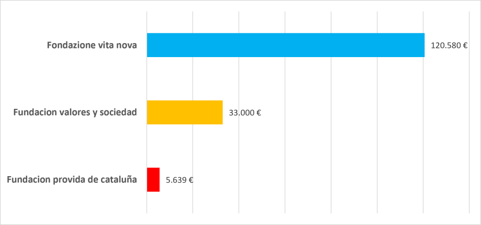 Bar Chart reporting the financing received by the Initiative: 120000€ from Fondazione Vita Nova; 33000€ from Fundacion valores y sociedad; 5639€ from Fundacion provida de cataluna.