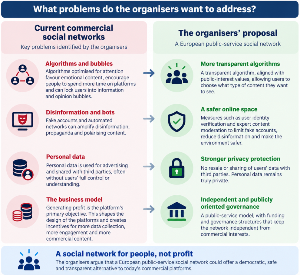 Table illustrating the rationale and explanation behind the need for a European Public Social Network. On the left-hand side there are the problems with the current commercial social networks and on the right-hand side the organisers’ proposals.