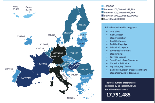 Map of the European Union showing the number of signatures collected per country for 14 successful European Citizens’ Initiatives (ECIs).Germany has the highest number (4,976,032), followed by Italy (2,204,027), France (1,949,373), Spain (1,049,450), and Romania (868,185). Other countries show lower totals, with values labeled directly on the map (e.g. Poland 719,175; Netherlands 622,465; Belgium 428,536; Sweden 353,152).